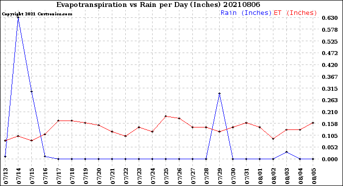 Milwaukee Weather Evapotranspiration<br>vs Rain per Day<br>(Inches)