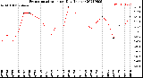 Milwaukee Weather Evapotranspiration<br>per Day (Inches)