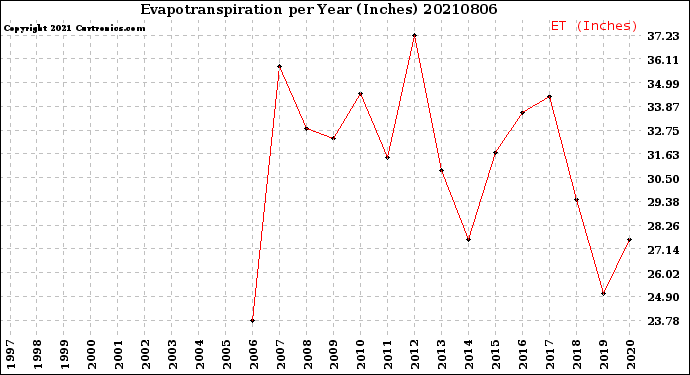 Milwaukee Weather Evapotranspiration<br>per Year (Inches)