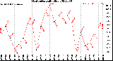 Milwaukee Weather Heat Index<br>Daily High