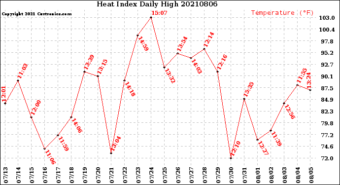 Milwaukee Weather Heat Index<br>Daily High