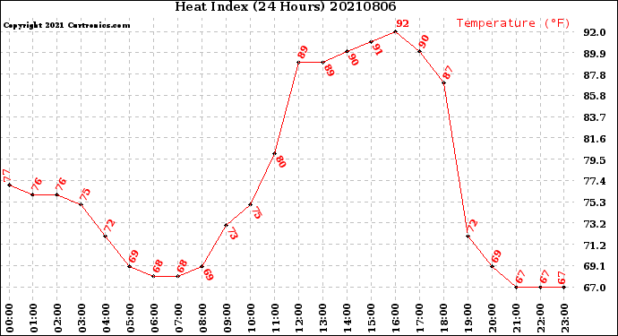 Milwaukee Weather Heat Index<br>(24 Hours)