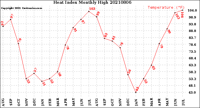 Milwaukee Weather Heat Index<br>Monthly High