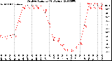 Milwaukee Weather Outdoor Humidity<br>(24 Hours)