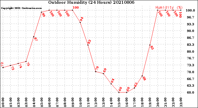 Milwaukee Weather Outdoor Humidity<br>(24 Hours)