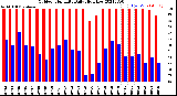 Milwaukee Weather Outdoor Humidity<br>Daily High/Low