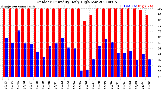 Milwaukee Weather Outdoor Humidity<br>Daily High/Low