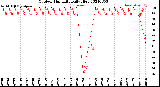 Milwaukee Weather Outdoor Humidity<br>Daily High