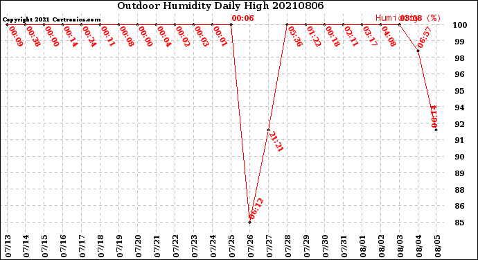 Milwaukee Weather Outdoor Humidity<br>Daily High