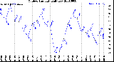 Milwaukee Weather Outdoor Humidity<br>Daily Low