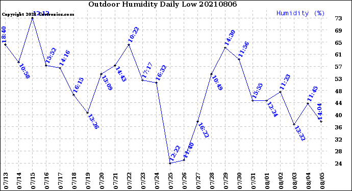 Milwaukee Weather Outdoor Humidity<br>Daily Low