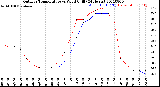 Milwaukee Weather Outdoor Temperature<br>vs Wind Chill<br>(24 Hours)