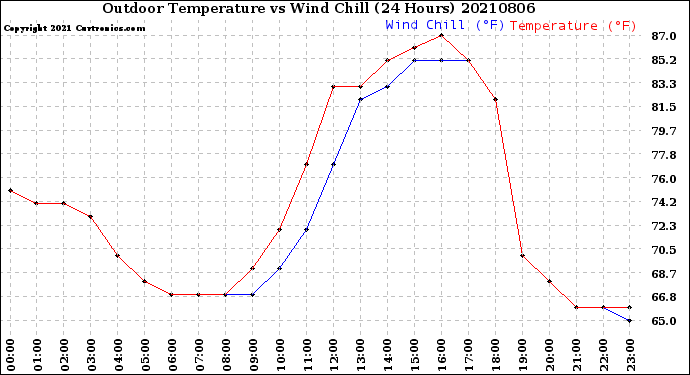 Milwaukee Weather Outdoor Temperature<br>vs Wind Chill<br>(24 Hours)