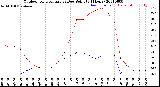 Milwaukee Weather Outdoor Temperature<br>vs Dew Point<br>(24 Hours)