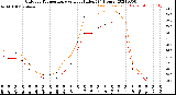 Milwaukee Weather Outdoor Temperature<br>vs Heat Index<br>(24 Hours)