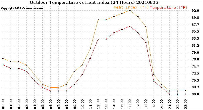 Milwaukee Weather Outdoor Temperature<br>vs Heat Index<br>(24 Hours)