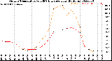 Milwaukee Weather Outdoor Temperature<br>vs THSW Index<br>per Hour<br>(24 Hours)