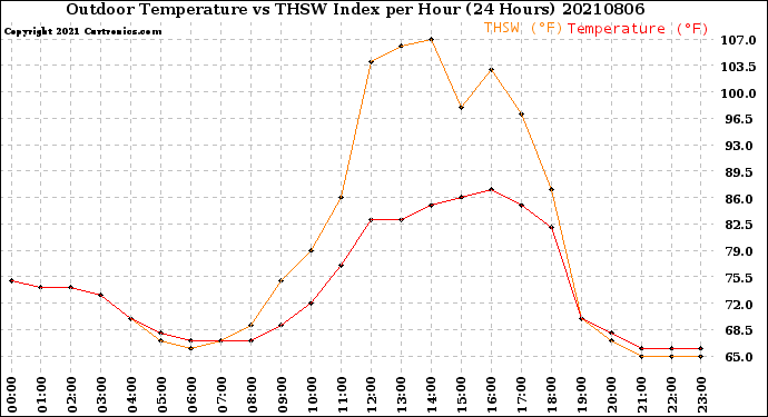 Milwaukee Weather Outdoor Temperature<br>vs THSW Index<br>per Hour<br>(24 Hours)