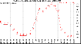 Milwaukee Weather Outdoor Temperature<br>per Hour<br>(24 Hours)