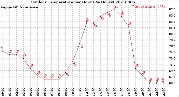 Milwaukee Weather Outdoor Temperature<br>per Hour<br>(24 Hours)