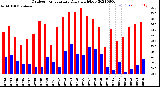 Milwaukee Weather Outdoor Temperature<br>Daily High/Low