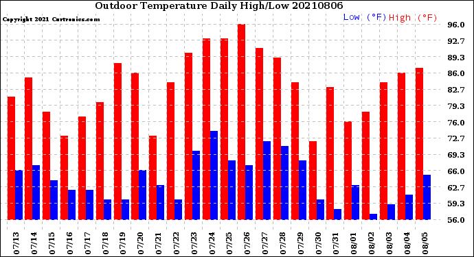 Milwaukee Weather Outdoor Temperature<br>Daily High/Low