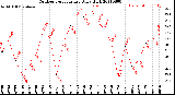 Milwaukee Weather Outdoor Temperature<br>Daily High