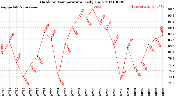 Milwaukee Weather Outdoor Temperature<br>Daily High