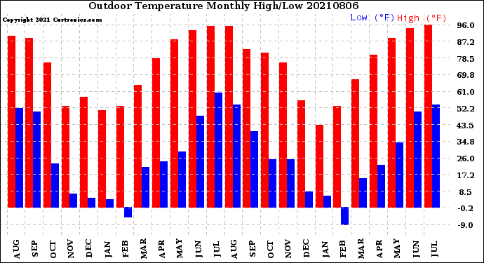 Milwaukee Weather Outdoor Temperature<br>Monthly High/Low