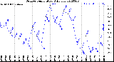 Milwaukee Weather Outdoor Temperature<br>Daily Low