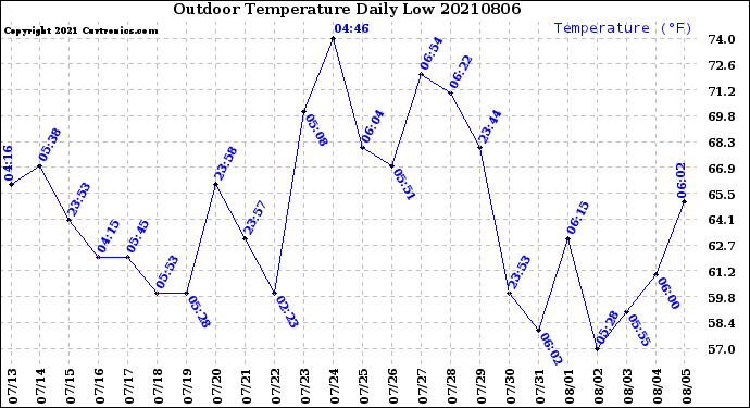 Milwaukee Weather Outdoor Temperature<br>Daily Low