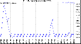 Milwaukee Weather Rain<br>By Day<br>(Inches)