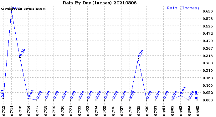 Milwaukee Weather Rain<br>By Day<br>(Inches)