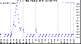 Milwaukee Weather Rain<br>per Hour<br>(Inches)<br>(24 Hours)