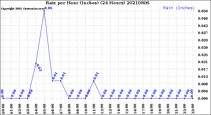 Milwaukee Weather Rain<br>per Hour<br>(Inches)<br>(24 Hours)