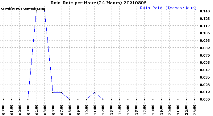 Milwaukee Weather Rain Rate<br>per Hour<br>(24 Hours)