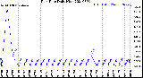 Milwaukee Weather Rain Rate<br>Daily High