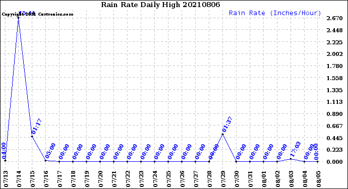 Milwaukee Weather Rain Rate<br>Daily High