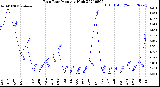 Milwaukee Weather Rain Rate<br>Monthly High