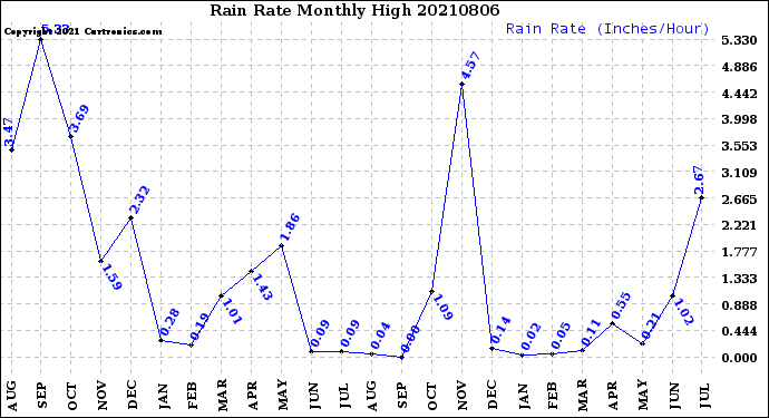 Milwaukee Weather Rain Rate<br>Monthly High