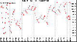 Milwaukee Weather Solar Radiation<br>Daily