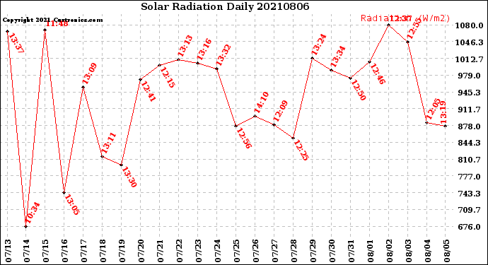 Milwaukee Weather Solar Radiation<br>Daily