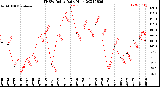 Milwaukee Weather THSW Index<br>Daily High