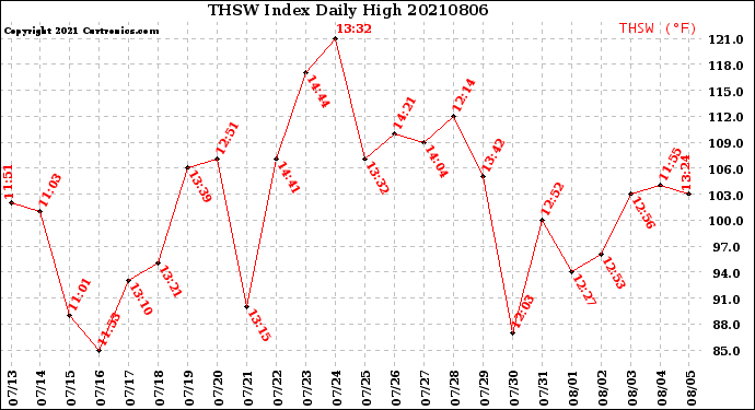 Milwaukee Weather THSW Index<br>Daily High