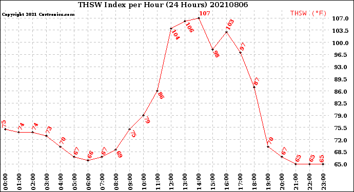 Milwaukee Weather THSW Index<br>per Hour<br>(24 Hours)