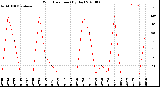 Milwaukee Weather Wind Direction<br>(By Day)