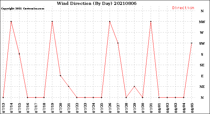 Milwaukee Weather Wind Direction<br>(By Day)