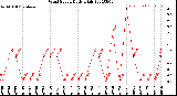 Milwaukee Weather Wind Speed<br>Daily High