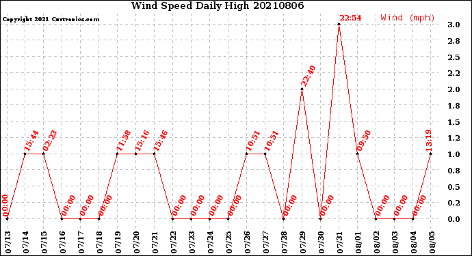 Milwaukee Weather Wind Speed<br>Daily High