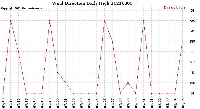 Milwaukee Weather Wind Direction<br>Daily High